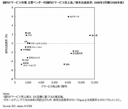 国内ITサービス市場 主要ベンダーの国内ITサービス売上高／前年比成長率、2009年3月期（2008年度）