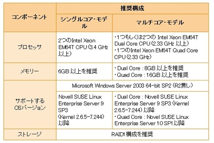 Teradata Data Mart Edition がサポートするシステム要件