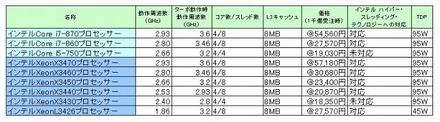 インテルCore i7プロセッサー、インテルCore i5プロセッサー、インテルXeonプロセッサー3400番台新製品の価格および製品情報