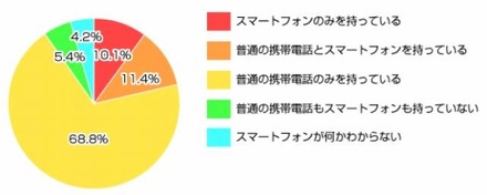 スマートフォン所有率