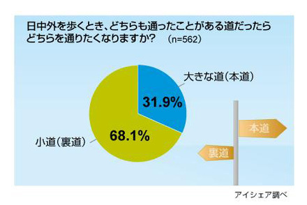知っている道の場合
