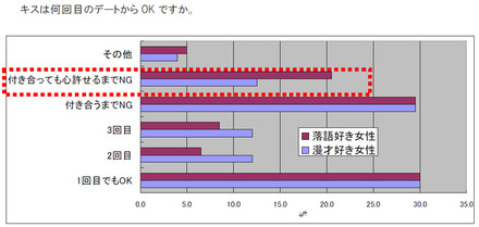 「キスは何回目のデートからOK？」