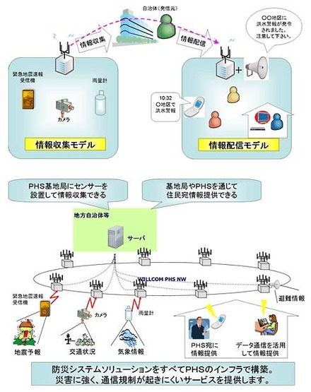 「防災システムソリューション」イメージ図