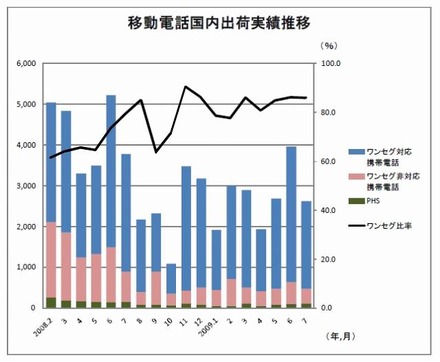 移動電話国内出荷実績 月次推移グラフ（2008年2月〜2009年7月）