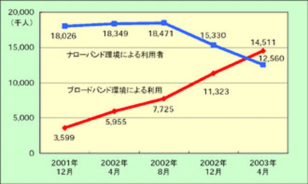 ついにブロードバンドユーザが過半数に　—ネットレイティングス調査