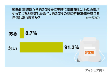 緊急地震速報に関する意識調査