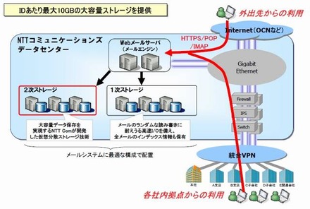 「セキュアICT Bizメール」サービス概要