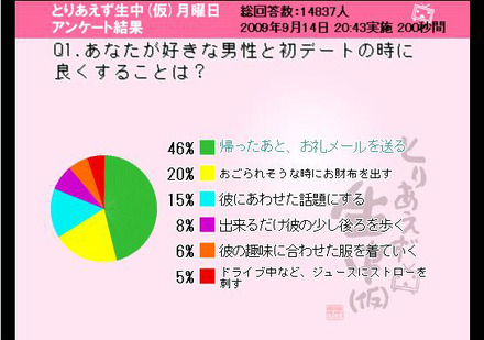 Q1「好きな男性と初デートでよくすることは？」