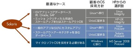 「Solaris on ProLiant」の各種ケース