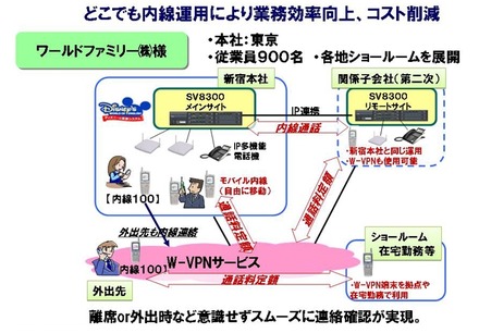 W-VPN導入事例（ワールドファミリー社）