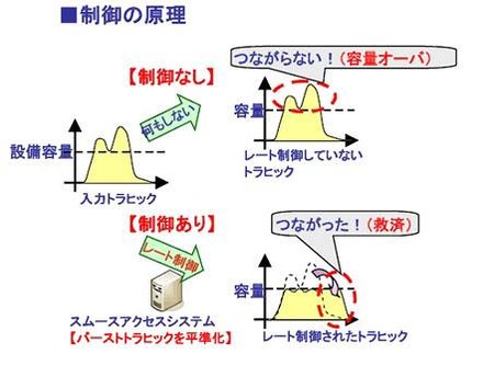 スムースアクセスの仕組み（制御の原理）