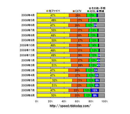 縦軸は年月、横軸は回線種別ごとの占有率（シェア）。光ファイバが半分、CATVが2割、ADSLと無線がそれぞれ1割という割合になりつつある