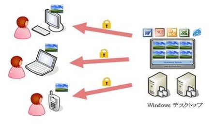 MyPC利用サービス（イメージ）