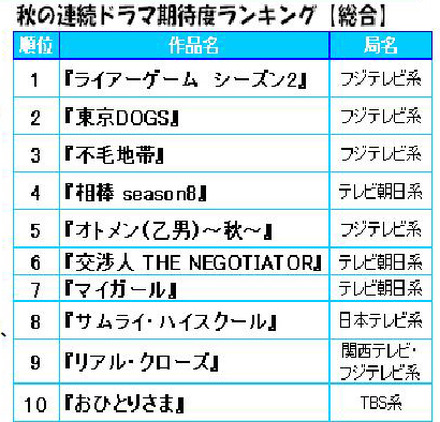 秋の連続ドラマ期待度ランキング