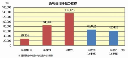 通報受理件数の推移