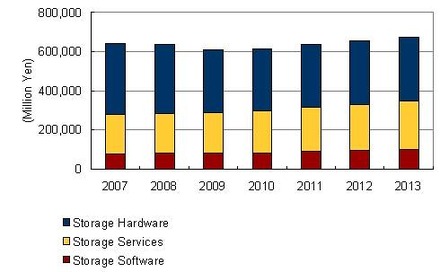 国内ストレージソリューション市場 セグメント別売上額実績および予測、2007年〜2013年