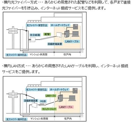 回線方式