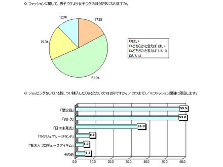 ファッションに関する意識調査〜ELLE SHOP調べ