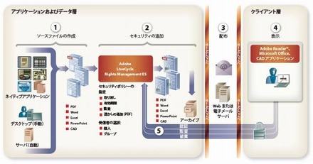 「Adobe LiveCycle Rights Management ES」の概要イメージ