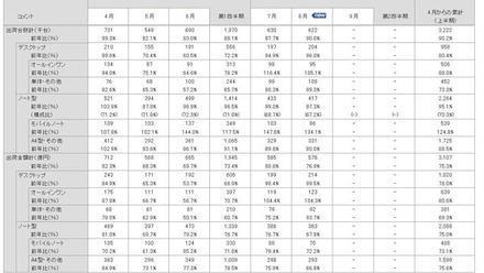 2009年度PC国内出荷実績（JEITA調べ）