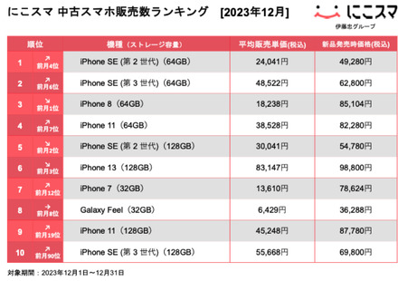 iPhone SE（第2世代）が3ヵ月ぶり首位！年間を通じてホームボタン搭載機種が人気...『にこスマ 中古スマホ販売・買取数ランキング』