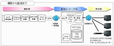 ライブ配信システム構成図