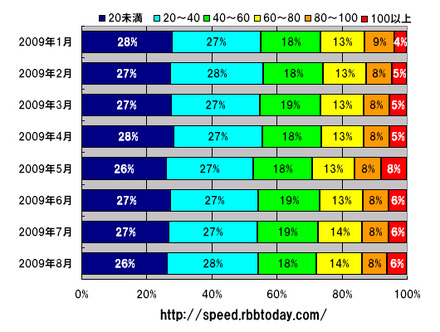 縦軸は年月、横軸はダウンロード速度帯ごとの占有率（シェア）。速度の単位は「Mbps」。100Mbps以上が4％から6％に伸び、一時的ではあるが5月には8％に達している