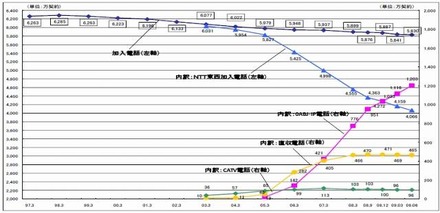 加入電話の契約数の推移