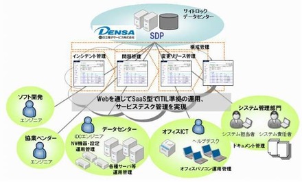 Service Desk Platformサービス概要