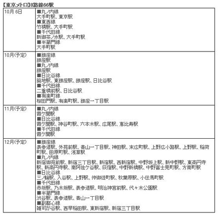 2009年10月〜12月にかけて通信・通話が可能になる地下鉄駅【東京メトロ】8路線66駅