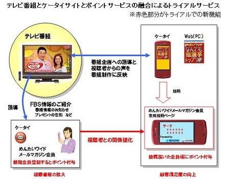 テレビ番組とケータイサイトとポイントサービスの融合によるトライアルサービス