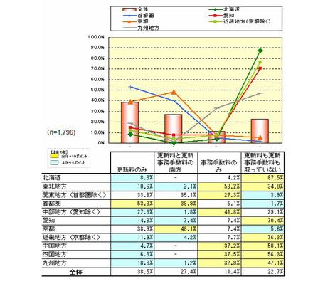 賃貸借契約更新時の更新料設定の有無