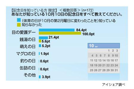 萌えの日に関する意識調査