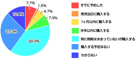 Windows 7の購入予定（カカクコム調べ）