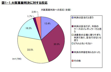 更新料問題に関する不動産業界の意識・実態緊急調査