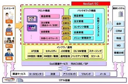 「NeoSarf/EC」の概要