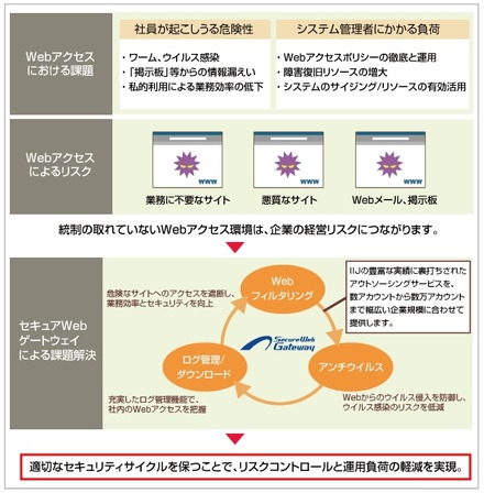 セキュアWebゲートウェイサービスによる課題解決