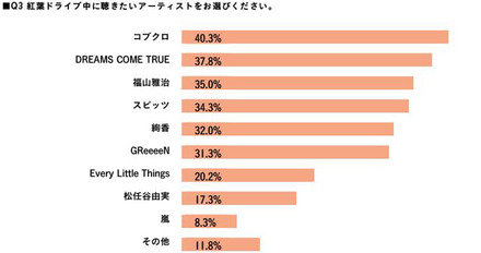 ドライブ中に聴きたいアーティスト