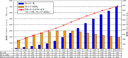 「フレッツ光」/「フレッツ・ADSL」契約数推移（単位：千契約）