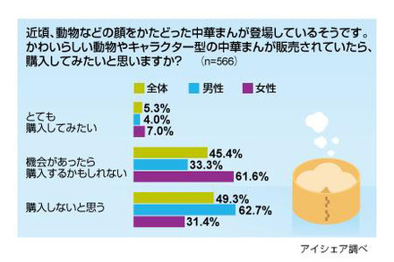 コンビニ中華まんに関する意識調査