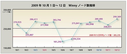 ノード数調査結果グラフ（10月1日〜12日の推移）