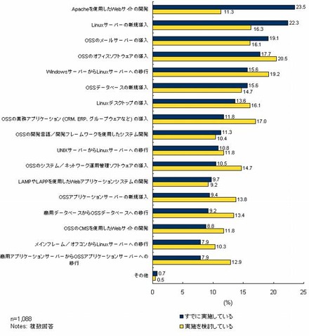 OSS導入に関するプロジェクトの実施状況