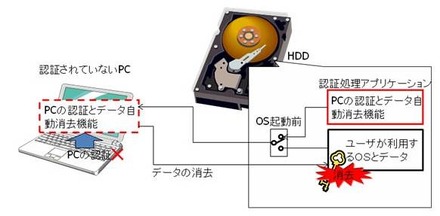 データ消去の仕組み