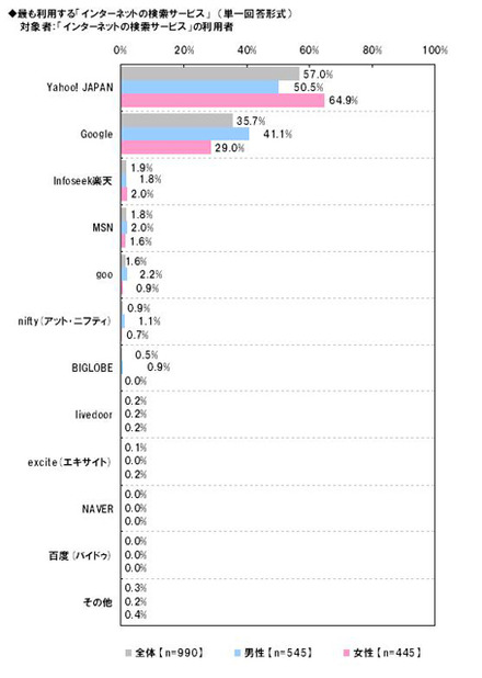 もっとも利用する検索サービス