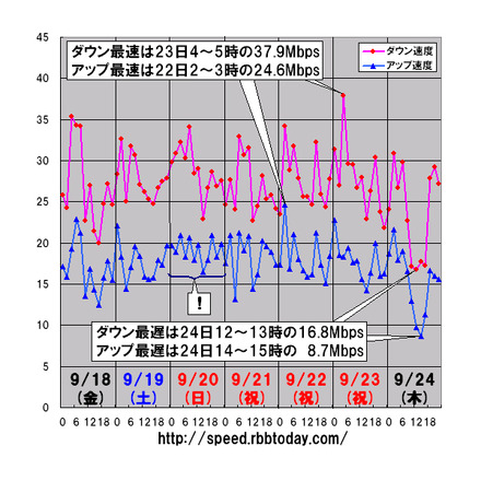 縦軸は平均速度（Mbps）、横軸は時間帯。最遅時間帯はダウンレート、アップレート共に30日となった。アップレート最遅は14〜15時の8.75Mbpsで、なんと、10Mbpsにも満たない極端な低速になっていた。シルバーウィークが明けてもっともビジネス利用の多い日・時間帯だったことが原因ではなかろうか