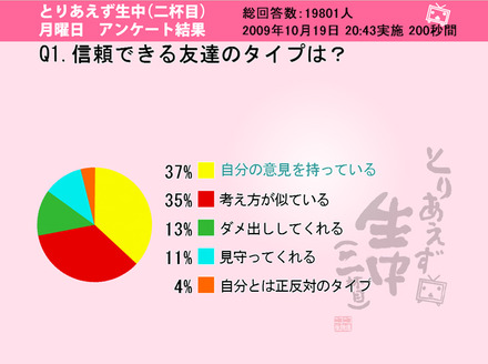 「信頼できる友達のタイプは？」