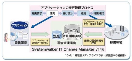 Systemwalker IT Change Manager V14gの概念