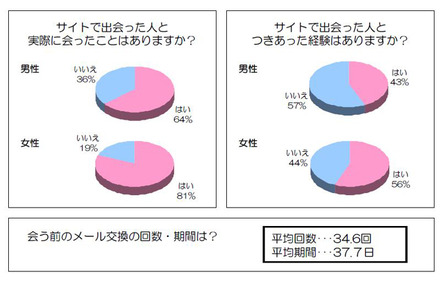 サイトで出会った人と実際に会ったことはあるか