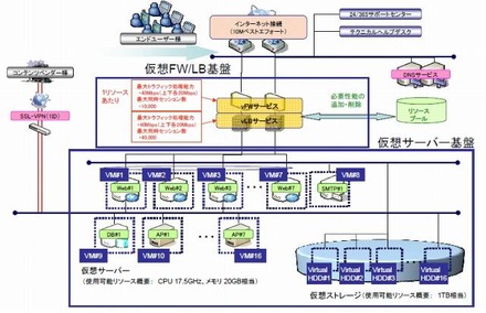 システム構成の例