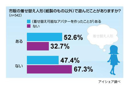 着せ替え人形に関する意識調査